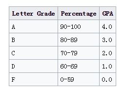 大学学分怎么算？一文读懂学分计算规则