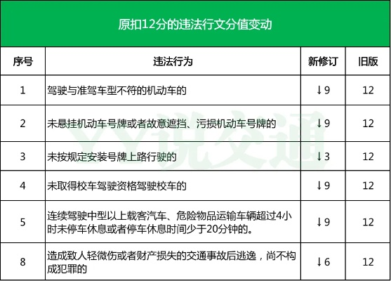 12分扣完了怎么办？老司机必看的补救指南！