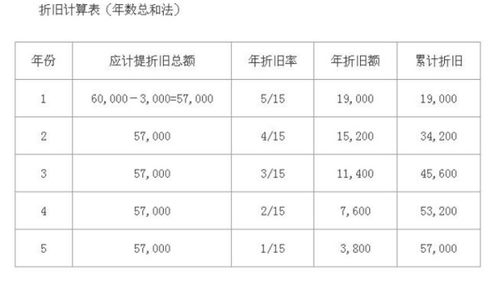 累计折旧怎么算？会计做错账了怎么办？