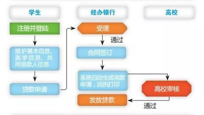 助学贷款怎么办理？流程不清、材料不全、审核被拒？一文讲透所有关键细节！
