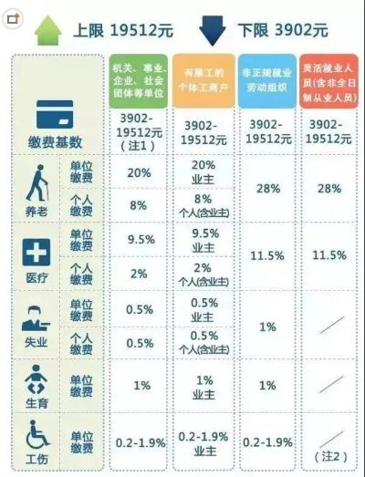 为什么95后不交社保？不交社保有什么风险？