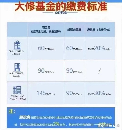 大修基金怎么算？搞不清这笔钱，房子住着也心慌！