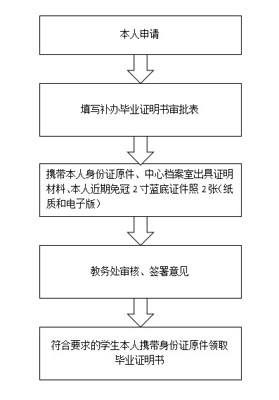 毕业证丢了怎么办？补办流程全解析，别让一纸证书耽误前程！