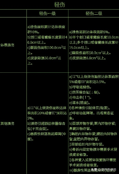 轻伤重伤到底咋鉴定？结果不服怎么办？