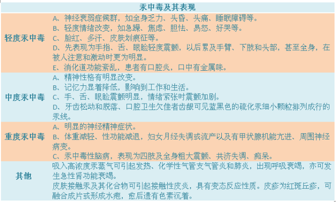 汞中毒咋鉴定轻伤？流程是啥？