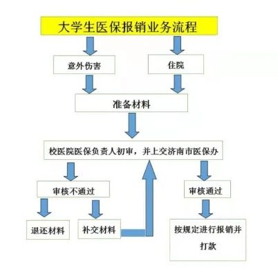 大学生医保怎么用？报销流程搞不清？一文讲透别再花冤枉钱！