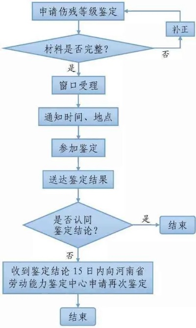 对轻伤鉴定不服怎么办？流程怎么走？