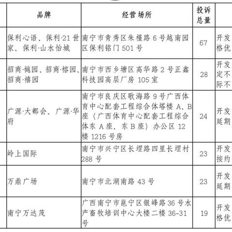 逾期交房了别慌！教你向哪里投诉最有效