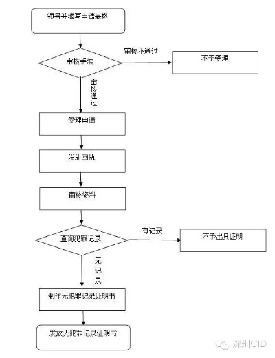 无犯罪记录怎么开？办证被卡住了怎么办？