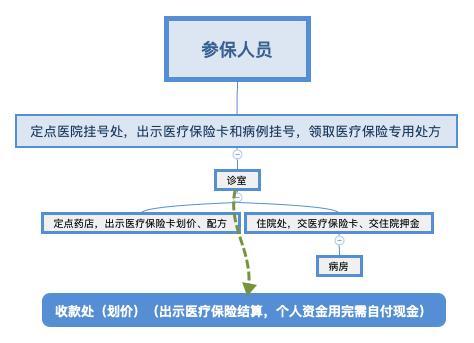 医保报销怎么搞？搞不懂流程白交钱，这些坑千万别踩！