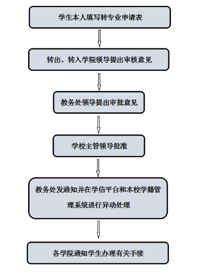 大学想换专业？流程怎么走？卡在中间怎么办？