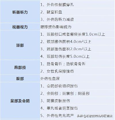 生活中难免磕磕碰碰，受伤了算啥程度？轻伤级别到底咋分的？