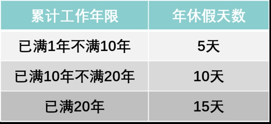 年假到底能休几天？工作不满一年也有份？突然被取消怎么办？