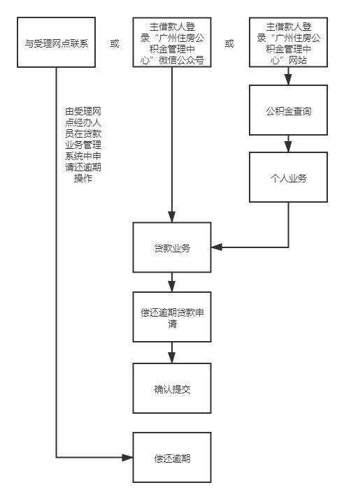公积金逾期咨询哪里？逾期了怎么办？