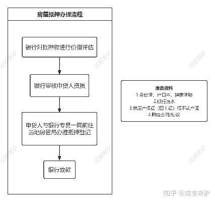 房子压给银行怎么整？手续复杂吗？一文讲透房屋抵押全流程！