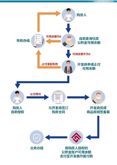 怎么提取公积金？卡在流程里出不来怎么办？