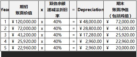 月折旧额怎么算？搞不清公式别急着做账，小心税务风险！