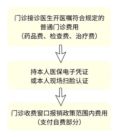 医院报销怎么报？材料漏了怎么办？一文讲透全流程！