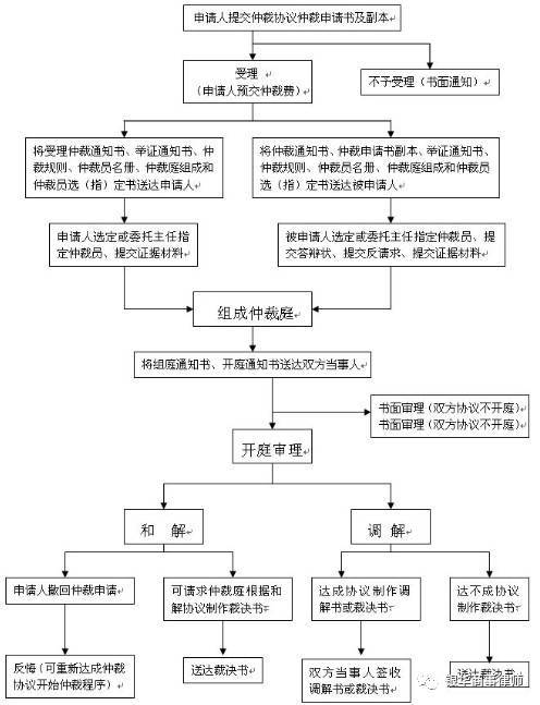 申请仲裁离婚后多久立案？专业律师为你详解流程与时间
