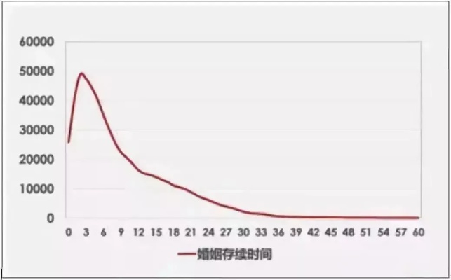 婚后多久容易离婚？离婚高峰期揭秘！