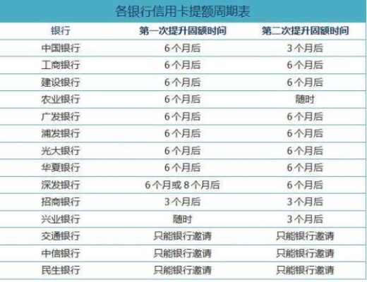 怎么让信用卡提额更稳？额度突然被降了又该怎么办？