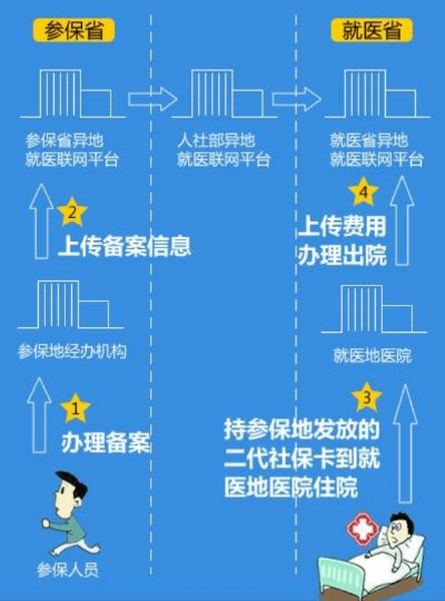 异地医保怎么报销？突然用不了怎么办？一文讲透全流程！