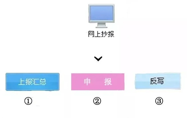 抄税怎么操作？一不小心抄出大问题，还能补救吗？
