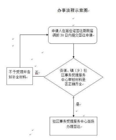 居住证明怎么办理？材料不全、街道推诿怎么办？