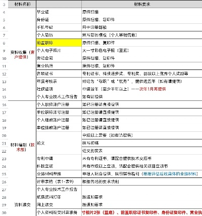 怎么评职称？卡在材料关怎么办？