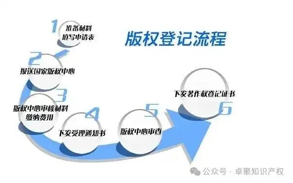 小说写完了，版权怎么保护？不申请会怎样？