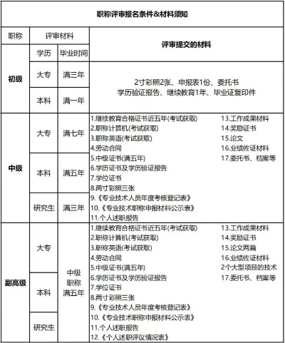 怎么评职称？材料准备不全被退回？别慌，三步教你稳拿资格！