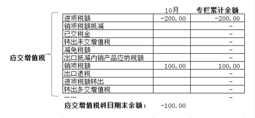 应交税费怎么算？算错了被追缴怎么办？