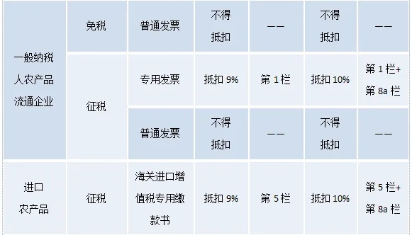 增值税怎么抵扣？一不小心多缴税了怎么办？