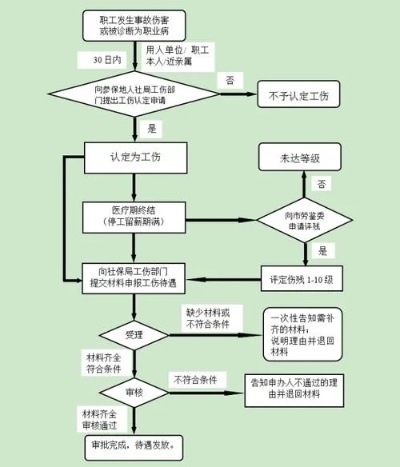 工伤怎么赔？赔多少？流程卡壳了怎么办？