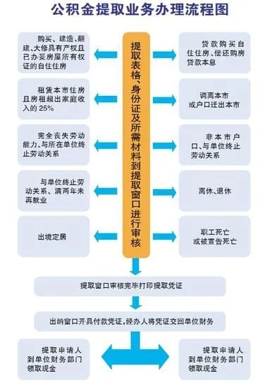 取公积金怎么取?手续太麻烦?别急,三步教你轻松搞定! 取公积金怎么取?手续太麻烦?别急,三步教你轻松搞定!