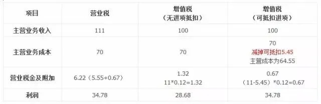 增值税怎么算?税率搞不懂?一张发票让你多缴几万税? 增值税怎么算?税率搞不懂?一张发票让你多缴几万税?