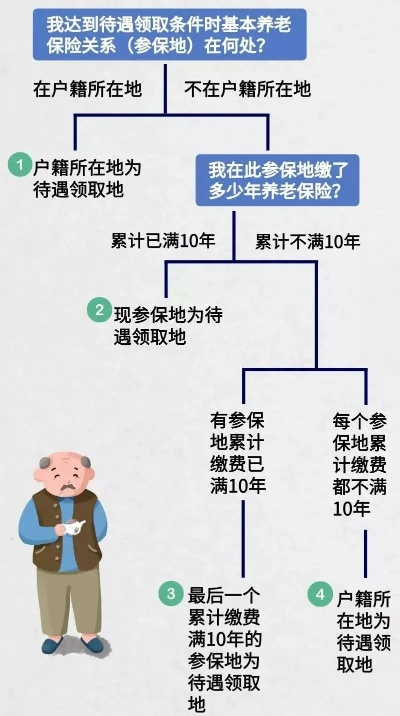 养老保险怎么领?手续跑断腿?一文讲清退休金到账的全流程! 养老保险怎么领?手续跑断腿?一文讲清退休金到账的全流程!