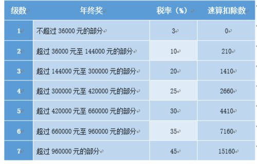 年终奖怎么扣税?发了奖金反而倒贴?一文讲清避坑指南 年终奖怎么扣税?发了奖金反而倒贴?一文讲清避坑指南