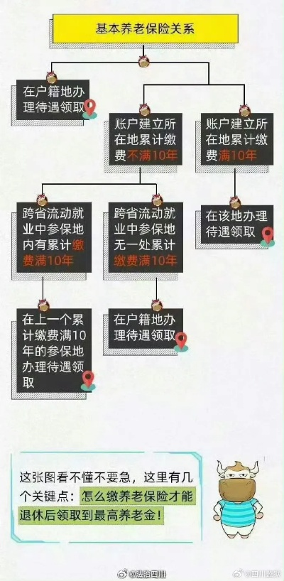 养老保险怎么交?搞不清流程别慌,这份避坑指南帮你理清头绪! 养老保险怎么交?搞不清流程别慌,这份避坑指南帮你理清头绪!