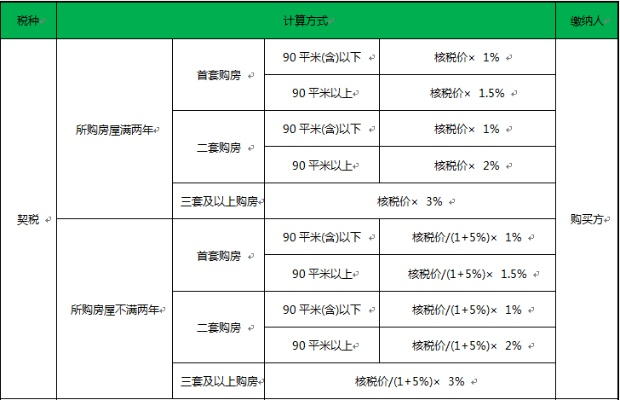 契税怎么算?别再被一口价忽悠了,搞懂这几点省下几万块! 契税怎么算?别再被一口价忽悠了,搞懂这几点省下几万块!