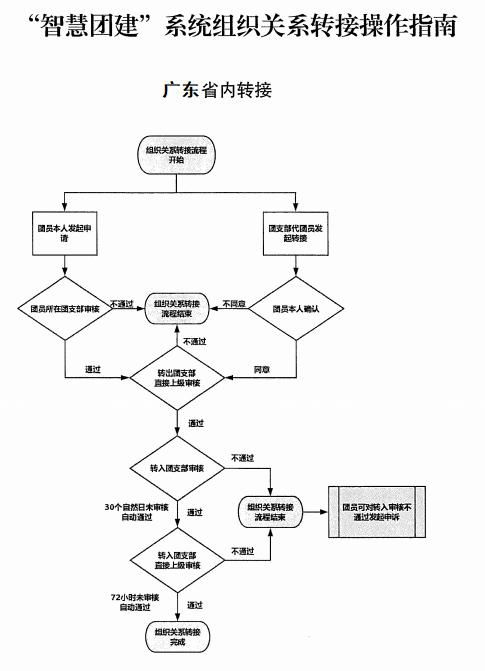 团关系怎么转?毕业了组织关系该去哪儿安家? 团关系怎么转?毕业了组织关系该去哪儿安家?
