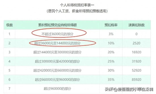 怎么算税额?搞错一步多交几千块,一招教你精准避坑! 怎么算税额?搞错一步多交几千块,一招教你精准避坑!