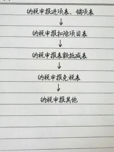 税务怎么申报?手忙脚乱怕出错?一文说清流程+避坑指南 税务怎么申报?手忙脚乱怕出错?一文说清流程+避坑指南