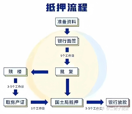 怎么抵押房子贷款?手续复杂吗?一文说清全流程! 怎么抵押房子贷款?手续复杂吗?一文说清全流程!