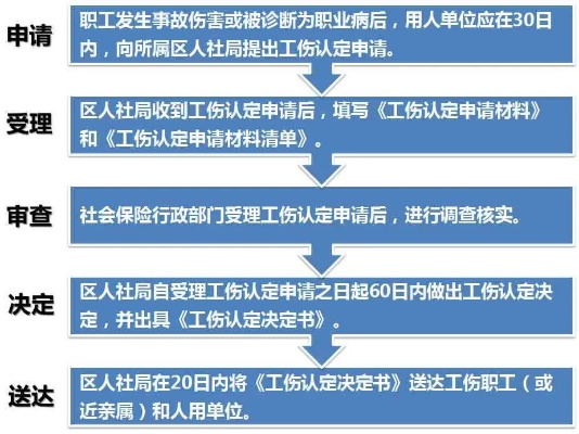 工伤怎么申请？流程卡壳了怎么办？手把手教你拿回应得赔偿
