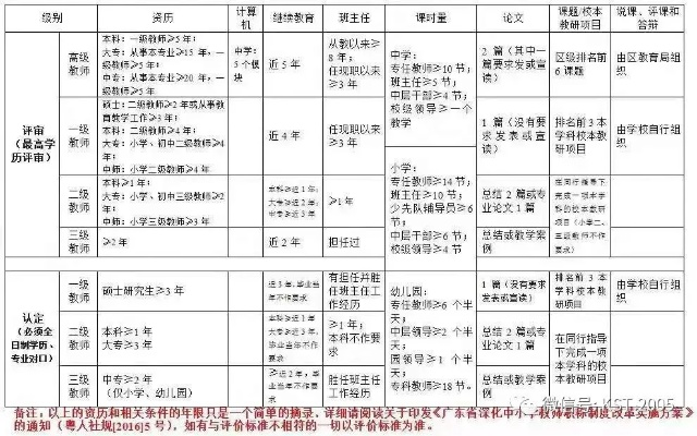 教师职称怎么评?流程不清别硬上,搞懂这几点少走三年弯路! 教师职称怎么评?流程不清别硬上,搞懂这几点少走三年弯路!