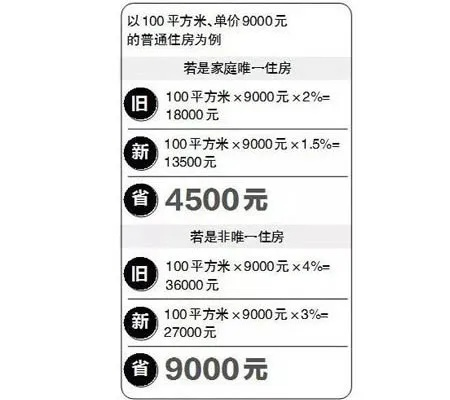 买房契税怎么算?别被数字绕晕,一文讲清省下几千块的关键细节! 买房契税怎么算?别被数字绕晕,一文讲清省下几千块的关键细节!