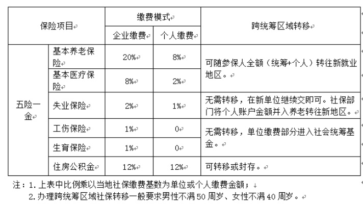 社保异地转移怎么办？跨省换工作后，你的五险一金别断在半路！