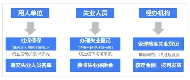 失业了怎么领失业金？手续复杂吗？错过时间还能补办吗？
