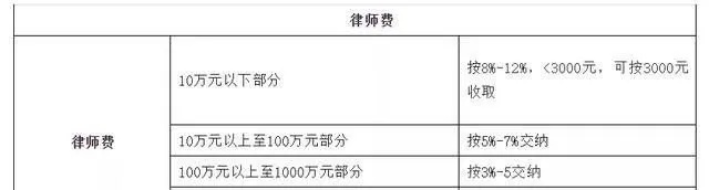 律师费怎么收？明码标价还是一口价？别被坑了才后悔！